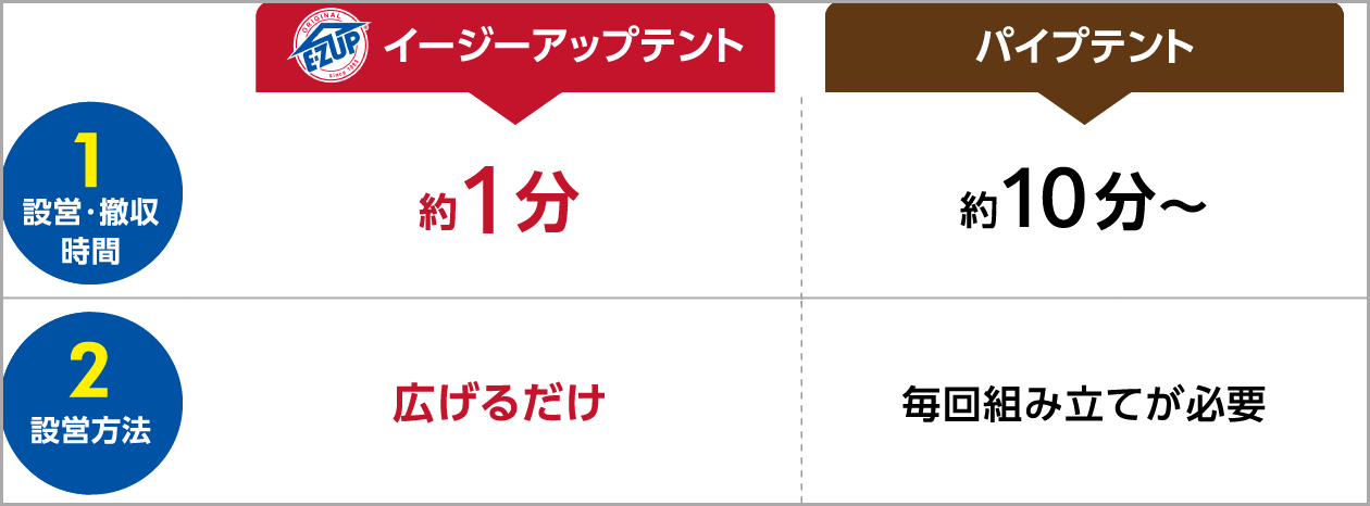 パイプテントからイージーアップテントに買い替えてよかった理由5選