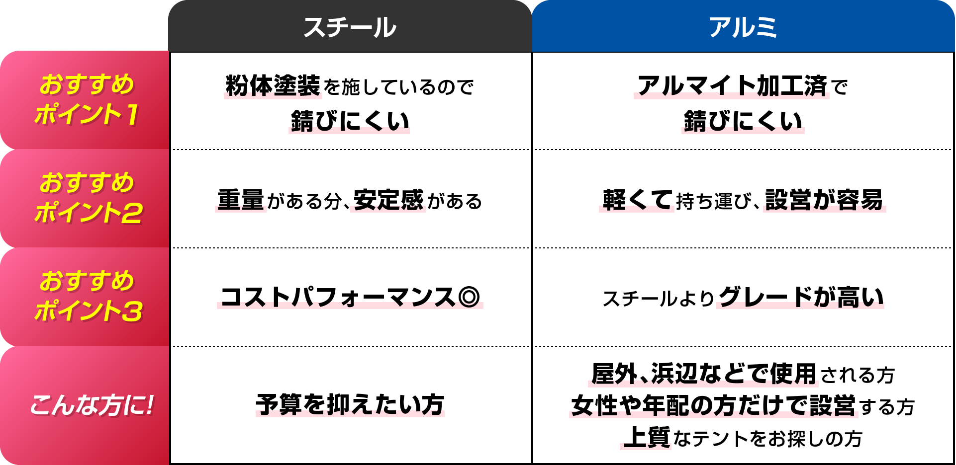 スチールテントとアルミテントの違い